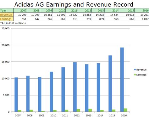 adidas with record sales and earnings in 2016